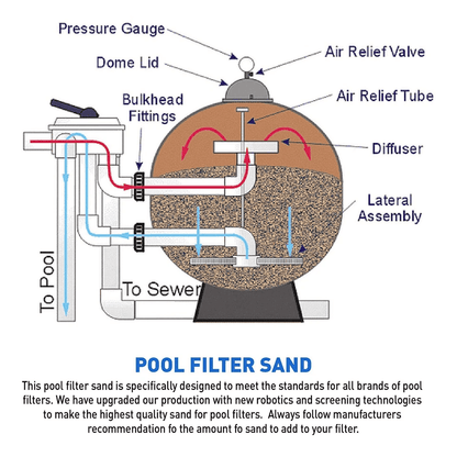 Palmetto Filter Sand For Residential And Commercial Pool Sand Filters Premium Grade Natural Pool Fi 6
