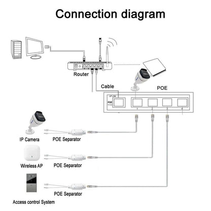 Waterproof Splitter Adapter Cable Power And Data Injector Extender For IP Cameras Wireless APs Acce 3