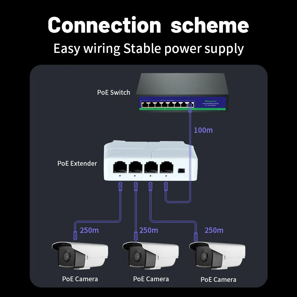 PoE Repeater 4 Port Extender For IP Camera NVR Fast Ethernet PoE Switch Transmission Booster 5