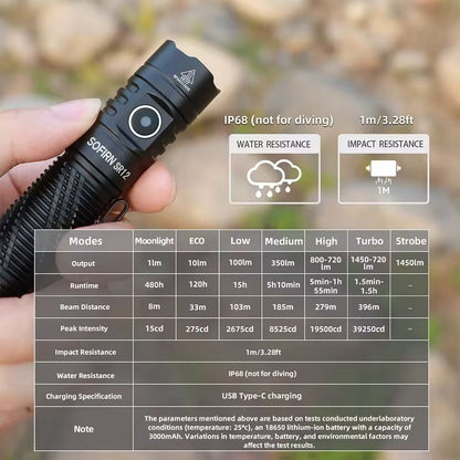 Rechargeable LED Flashlight With 1450 Lumens And USB C Charging For EDC Use 1