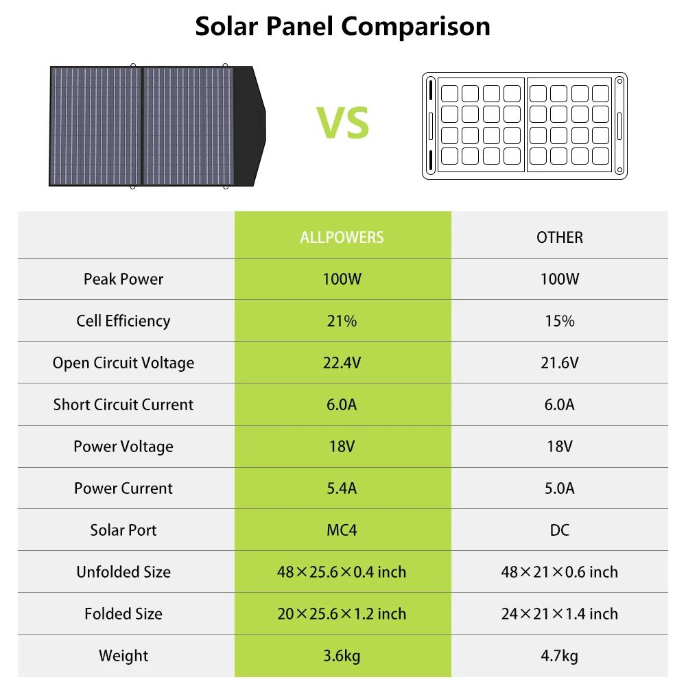 Foldable And Portable Solar Panel 100W  200W Outdoor Solar Battery Charger For Power Stations Emerg 2